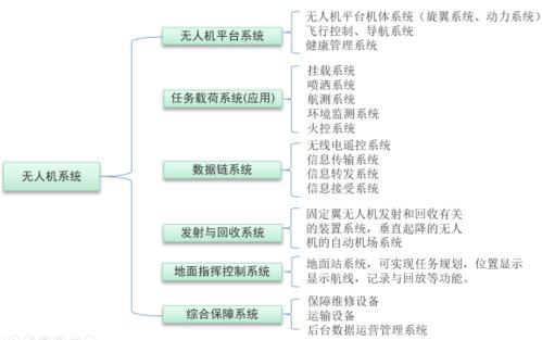 无人机系统集成与模块化应用技术 赋能现代信息系统集成服务